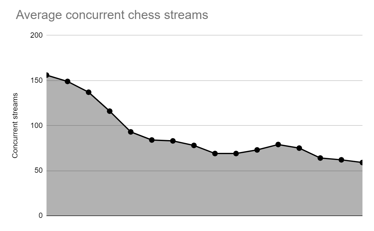 Шахматный бум закончился? Что говорит статистика | ChessMaster | Дзен