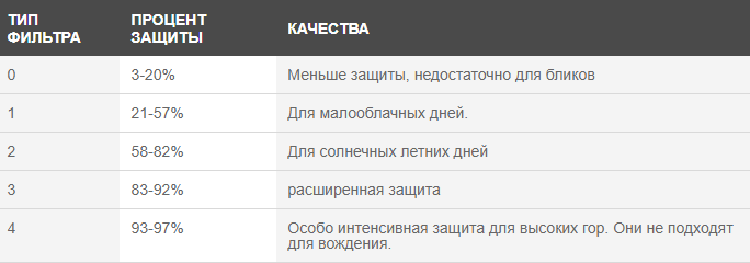 Типы УФ - фильтров