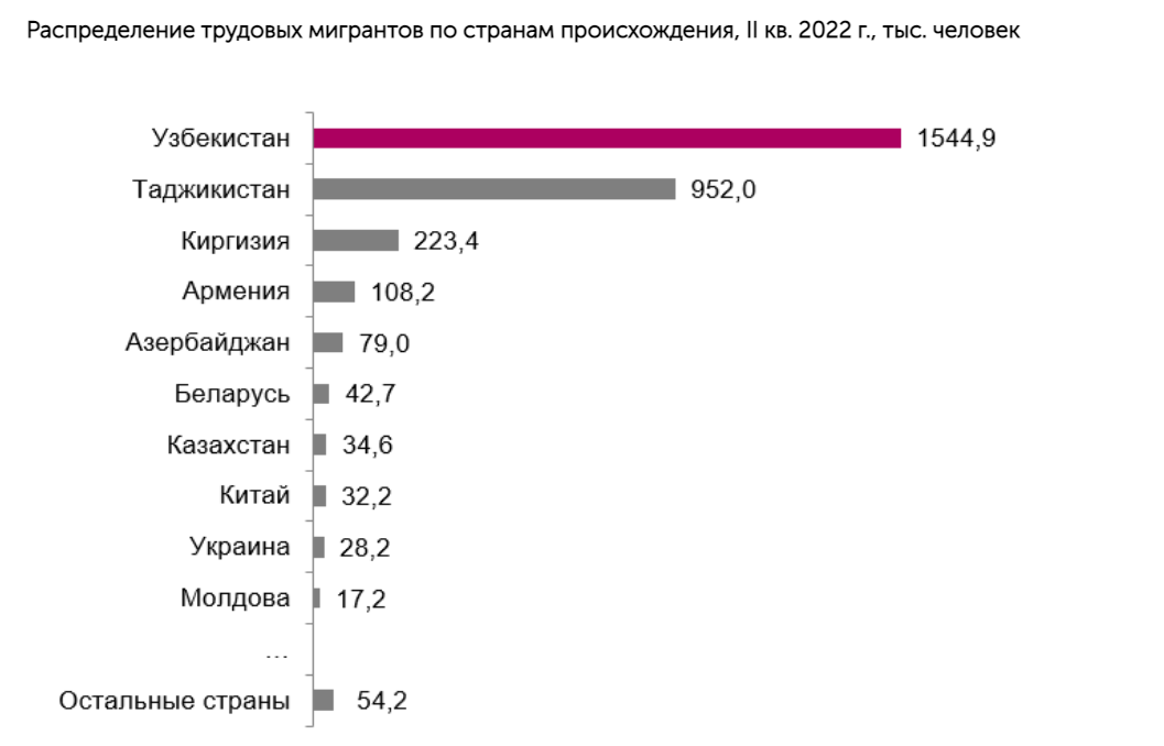 В какой стране произошла. Количество мигрантов в России 2022. Трудовая миграция в России 2022. Количество гастарбайтеров в России 2022. Количество мигрантов в России.