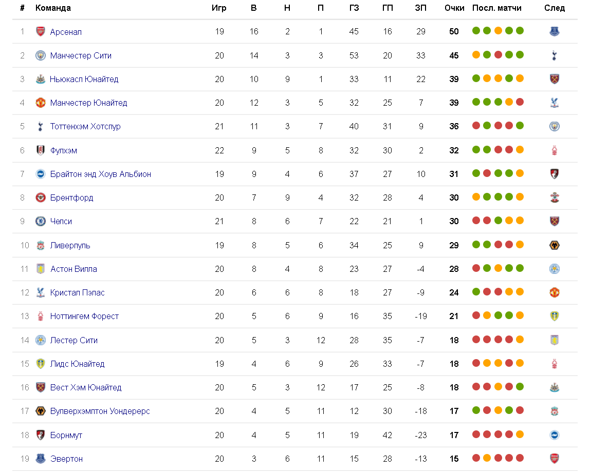 Англия премьер лига таблица