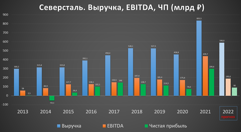 Северсталь (CHMF). Результаты 2022 года.