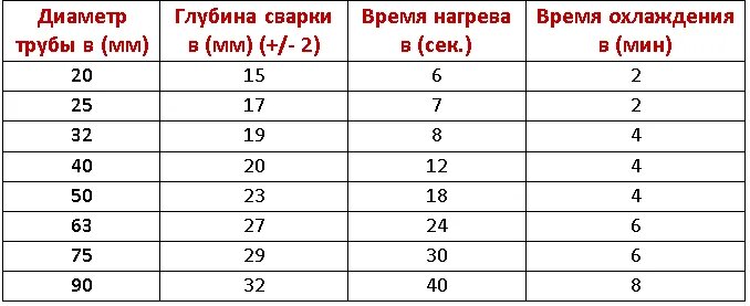 Какой паяльник для полипропиленовых труб выбрать