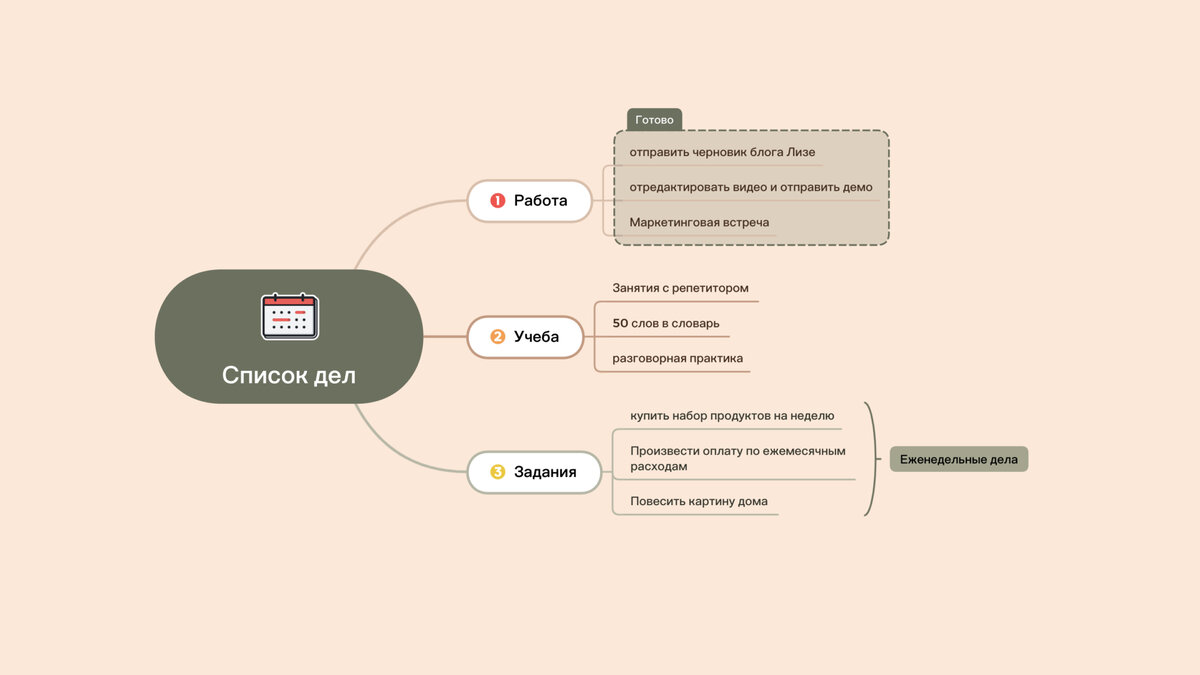 Mind map. Интеллект-карты: Ключ к эффективному управлению проектами |  Максимилианов блог | Дзен