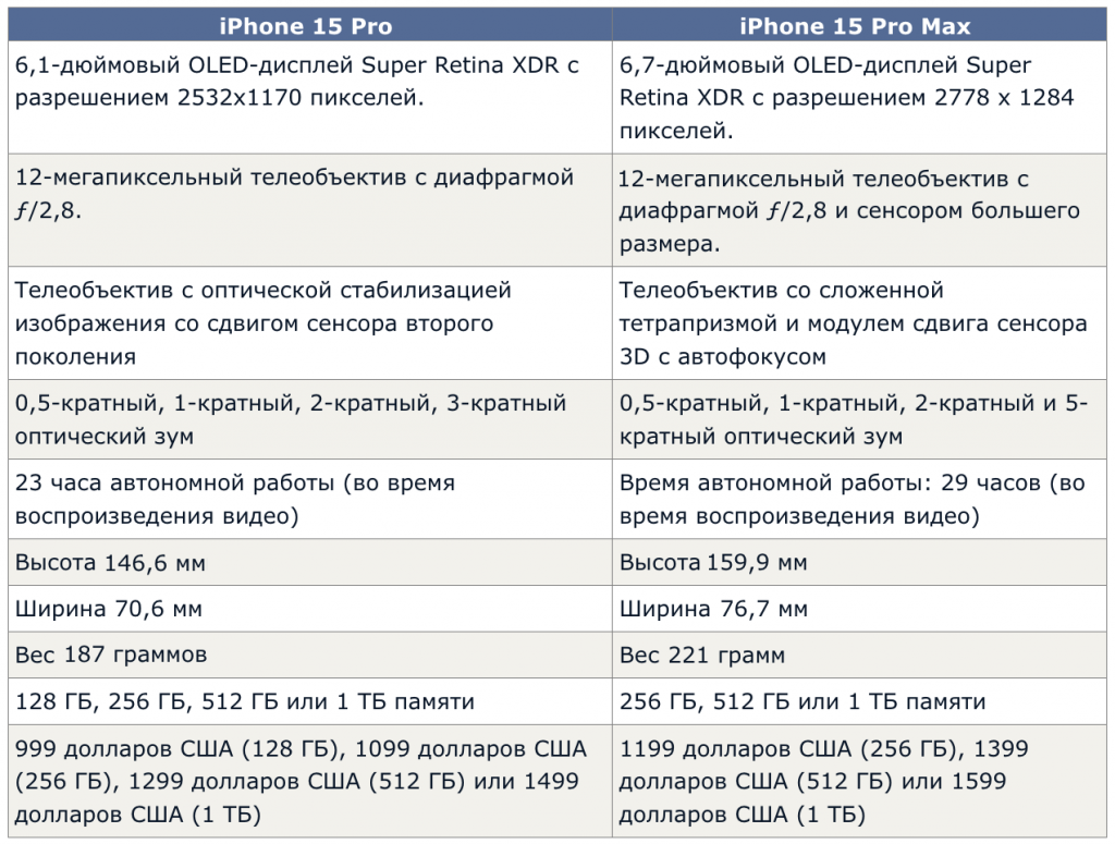    Сравнение