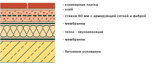 Виды наливного пола