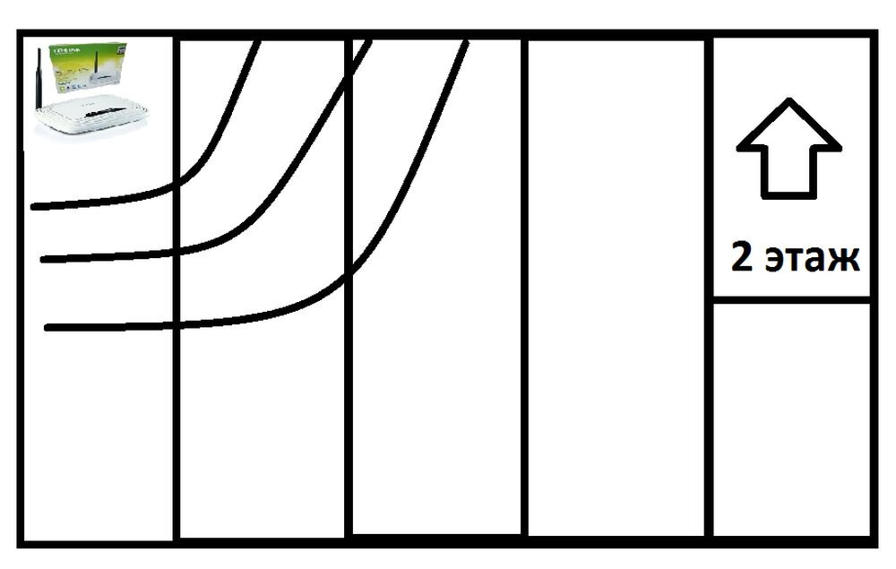Мораль истории в том, что если нужно иметь быстрый и качественный доступ к сети - то лишь витая пара спасет вас. Но если охота экспериментировать и потеря скорости в 2-3 раза относительно скорости от провайдера - не огорчат категорически, то есть вариант с передачей сигнала через электропроводкой. Как вот на картинке ниже - к роутеру кабелем присоединяется база Wavlink AV500, дальше она подключается к розетке и при этом не занимая розетку то, а дальше через 2-3-5-10 стен (неважно) подключается повторитель и он раздает доступ к сети дальше. К слову, и тот и другой имеет еще по lan-порту и можно не только вай-фай иметь, а и обычный доступ к сети для чего то сродни декстопу или какому то домашнему фалохранилищу на балконе где то.