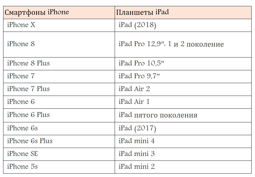 iPhone и iPad, которые поддерживают iOS 12