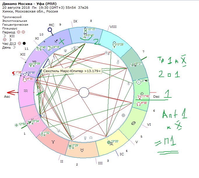 Астрологическая карта москвы