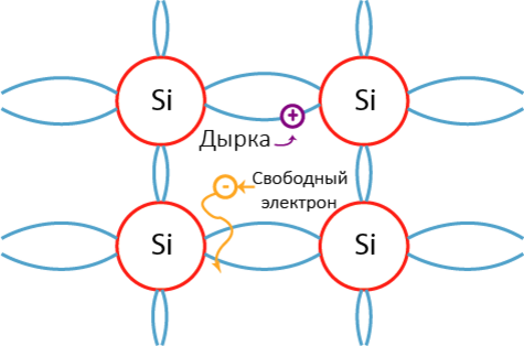 Вылет электрона из связи и образование дырки.
