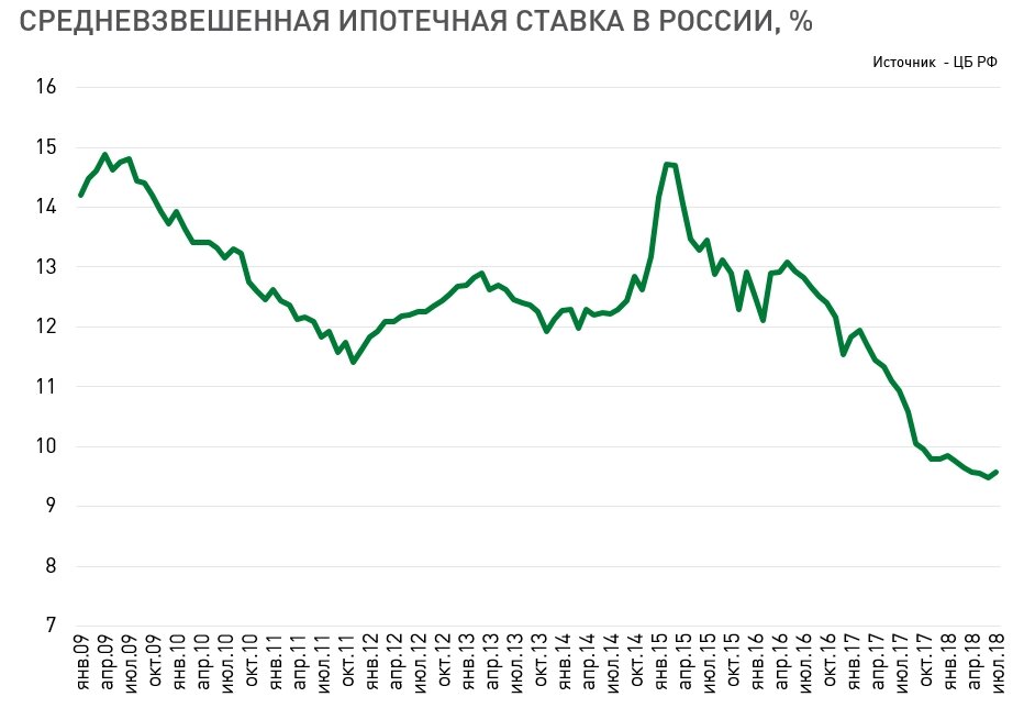Кредиты ставки вырастут. Ипотечная ставка в России. Ключчевая ставка ра Стет. Средневзвешенная ипотечная ставка это. Средневзвешенная ставка в 2020.