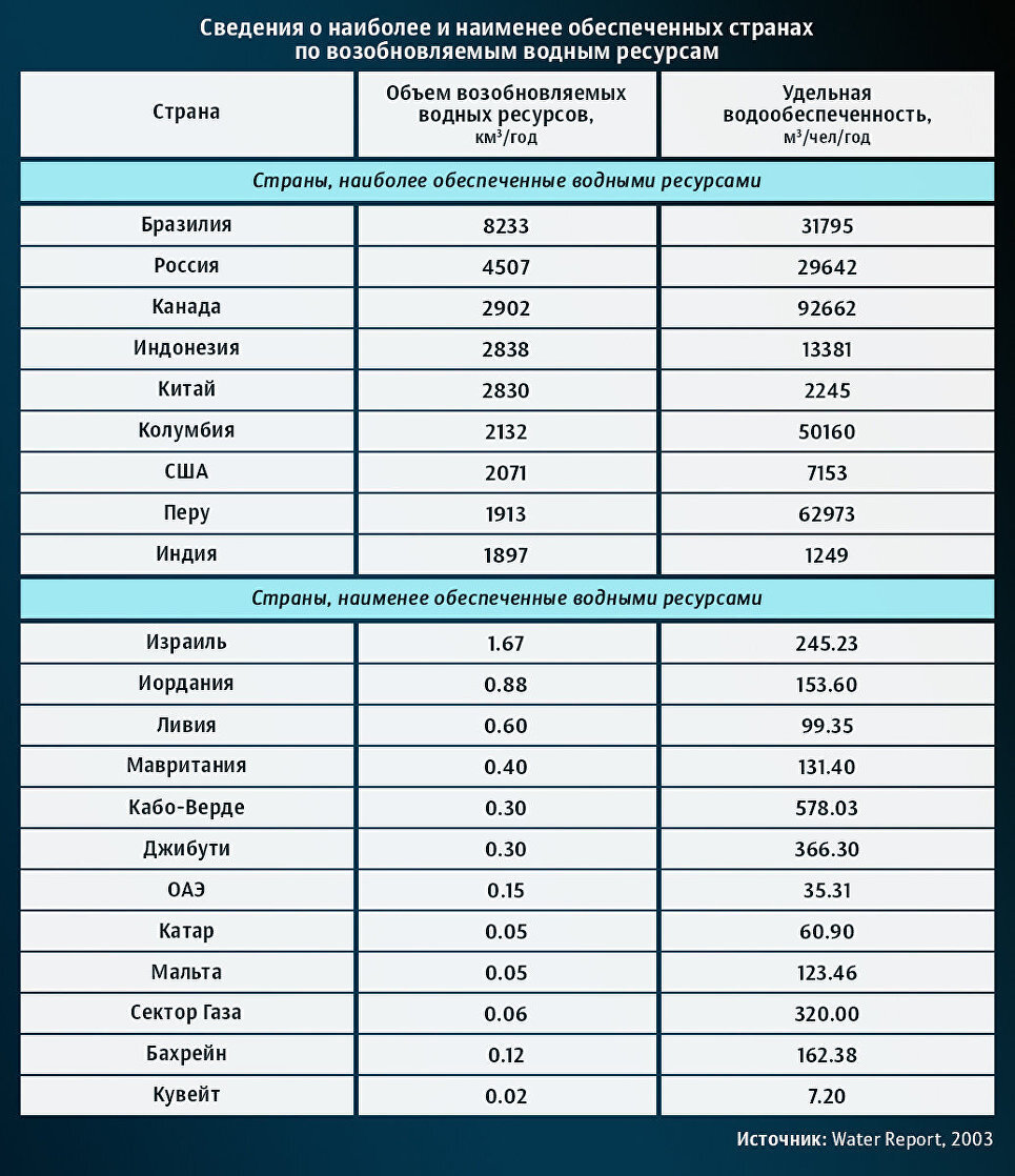 страны наименее обеспеченные пресной водой. ресурсообеспеченность стран нефтью. запасы нефти в мире по странам. карта обеспеченности стран водными ресурсами. менее обеспеченные страны.