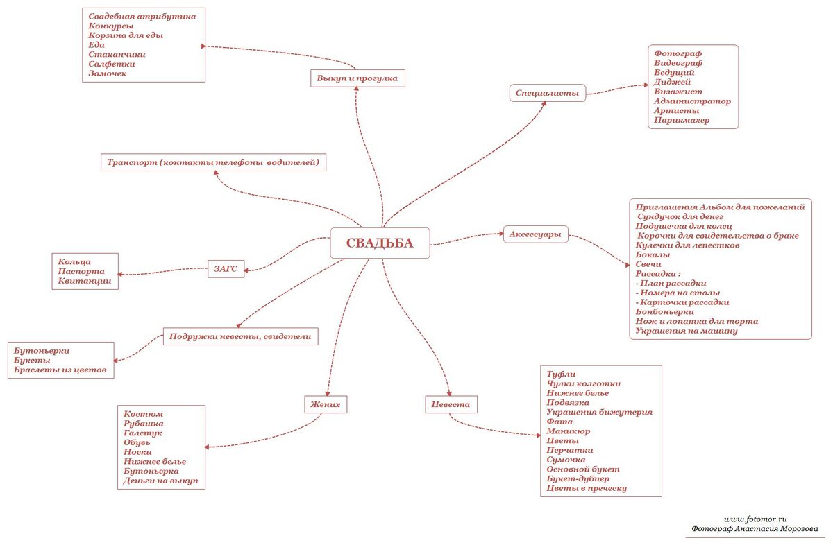 План свадебного дня. Этапы организации свадьбы самостоятельно план. Что подготовить к свадьбе список. План подготовки к свадьбе. План подготовки к свадьбе.