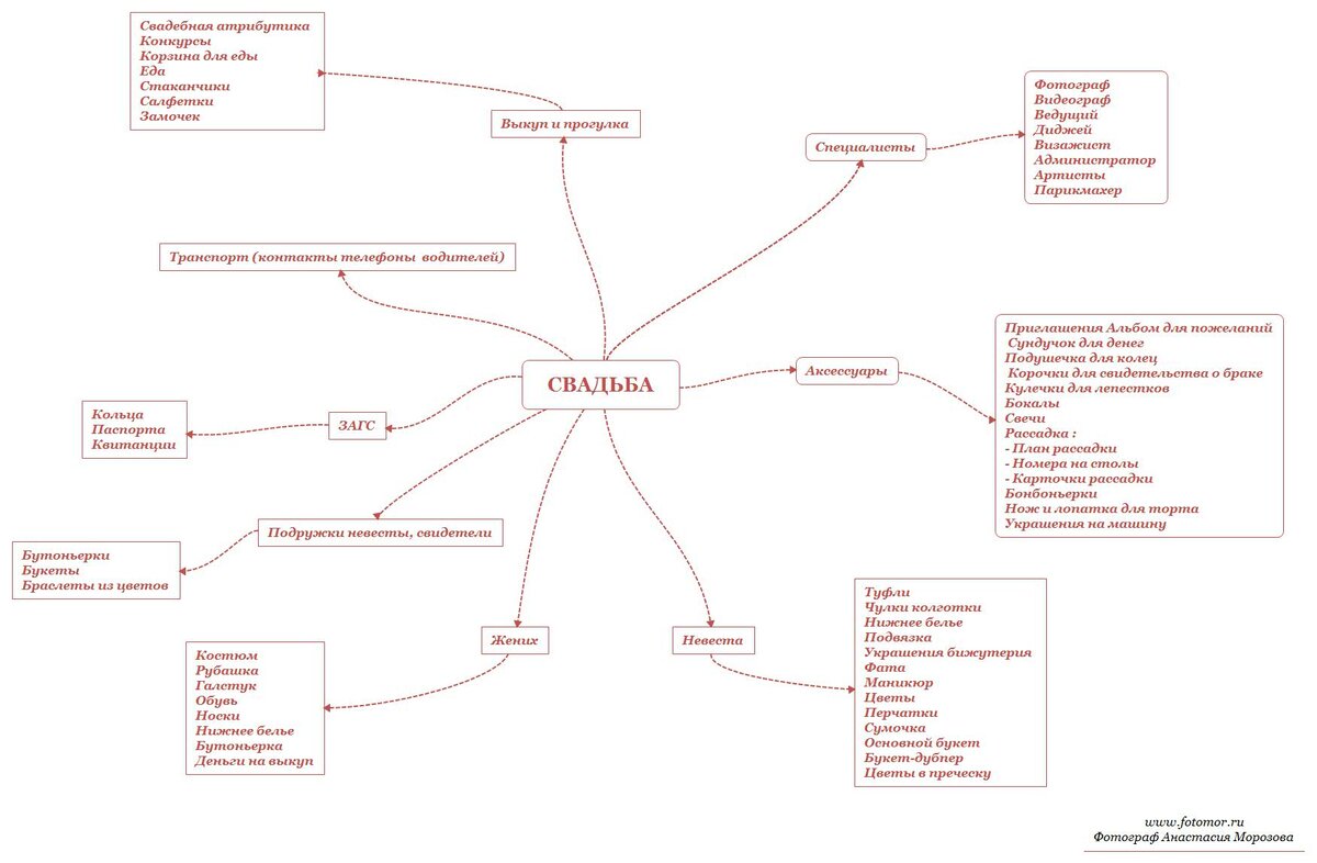 План свадебного сценария
