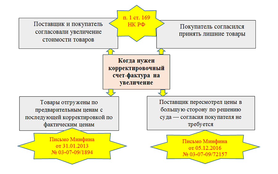 Счёт-фактура: анализ практики