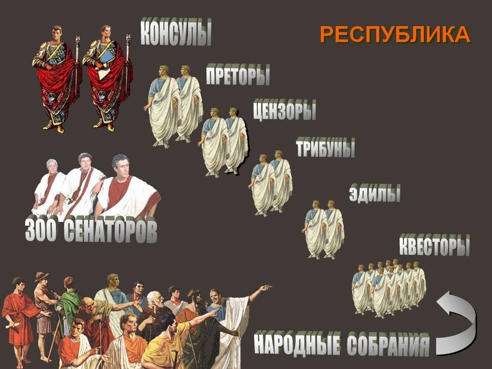 консулы в древнем риме. консулы в древнем риме. избрание консулов в древнем риме. кто такой консул в древнем риме. схема государственного устройства римской республики.