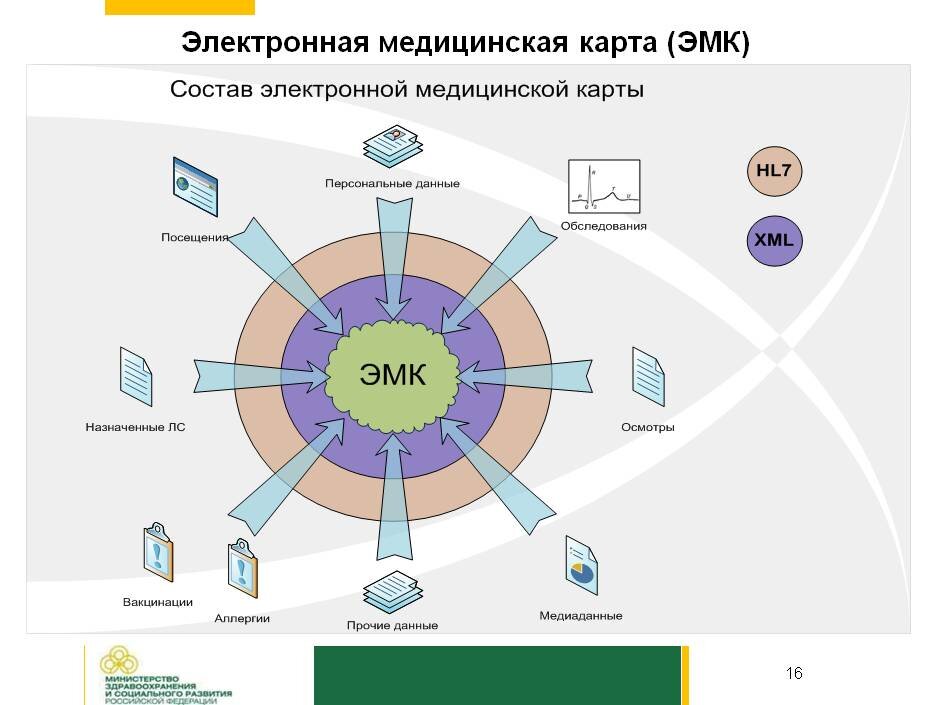 Амбулаторная карта емиас