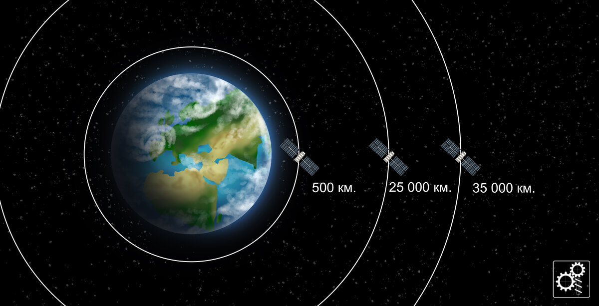 Орбита спутников земли высота. Расположи спутники на нужных орбитах. Расположение спутников в км. Расположи спутники на нужных орбитах старый и новый. Спутник км.