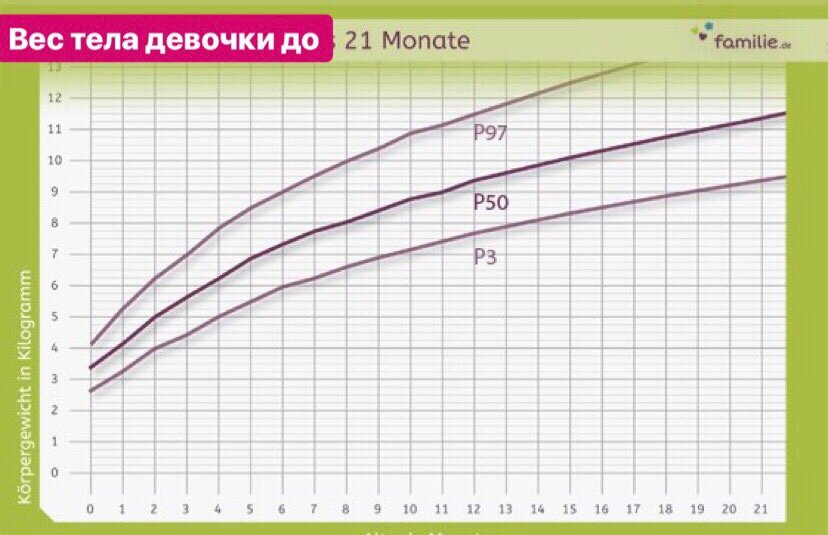 Набор веса новорожденного по месяцам девочки. Набор веса малыша. Скорость набора веса новорожденного. Вес новорожденного 3330гр