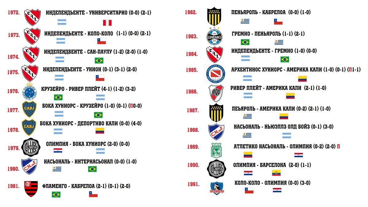 Кубок либертадорес турнирная таблица. Кубок Либертадорес победители. Обладатели Кубка Либертадорес по футболу. Чемпионы Азии по футболу за всю историю. Кубок Азии победители по годам.
