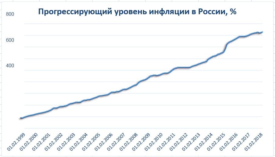 Высокий уровень инфляции. Прогрессирующий уровень инфляции. Прогрессирующий уровень инфляции в России. Инфляция в современной России. Инфляция в России за 13 лет.