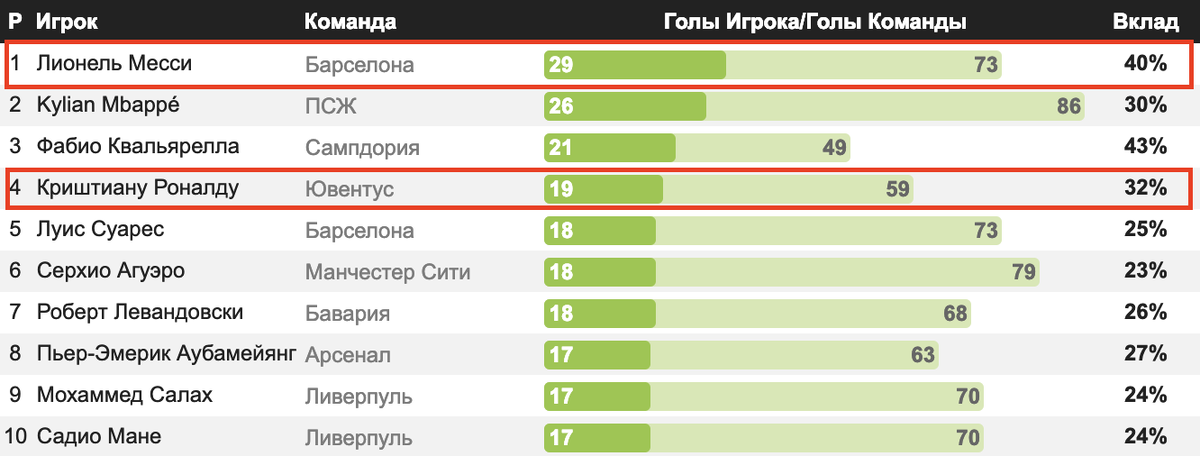 Статистика голов