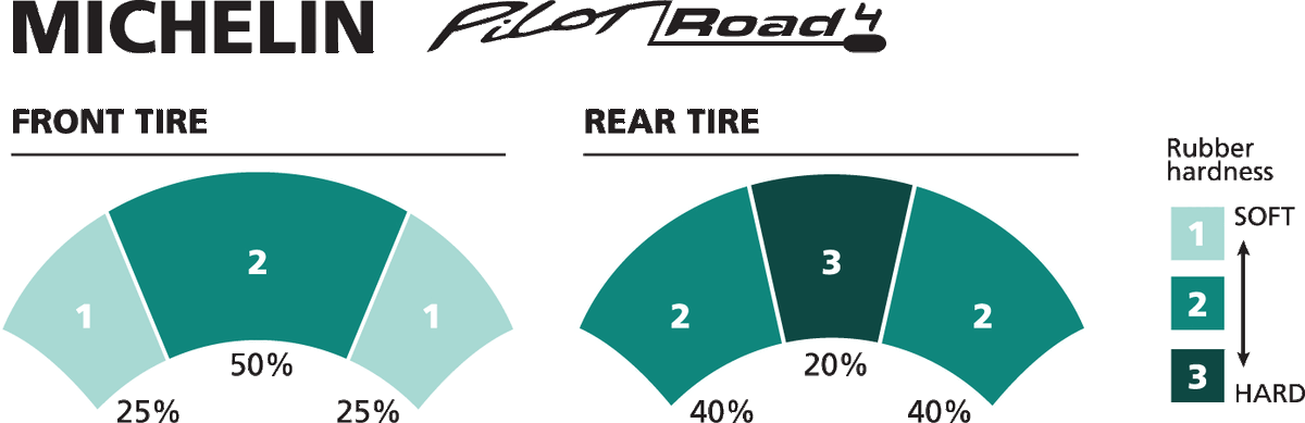 Michelin Pilot Road 4. Слева переднее колесо, справа заднее. 