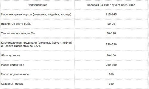 Общие диетические рекомендации при заболеваниях печени