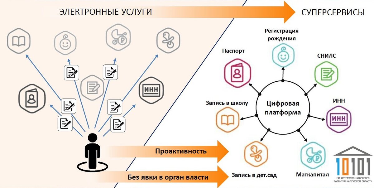 Федеральный проект цифровое государственное управление паспорт