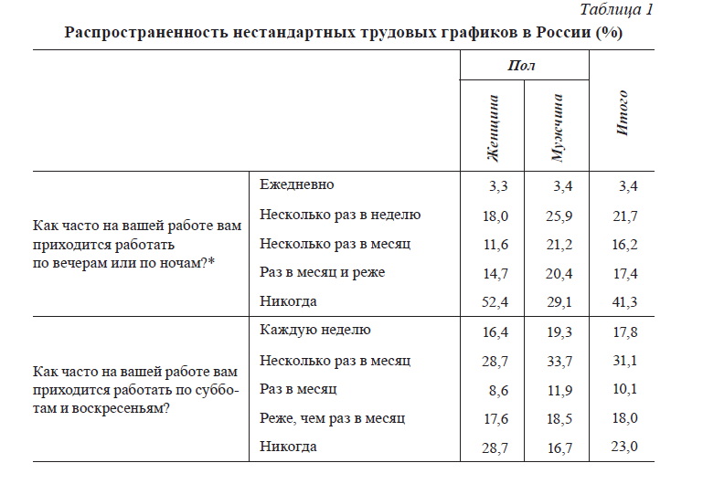 Итоги опроса. Мужчины перерабатывают ощутимо чаще.