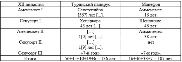 XII династия по Туринскому папирусу и Манефону.