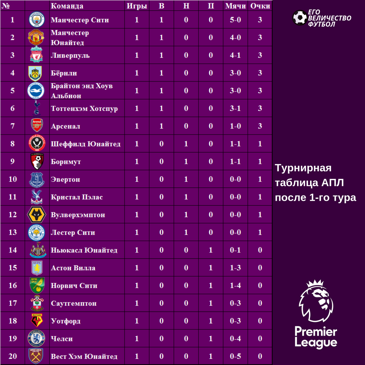 Футбол чемпионат англии премьер лига таблица. Таблица АПЛ 2017-2018. Турнирная таблица АПЛ. Таблицу английской премьер Лиги футбольной. Английский пример лига таблица.