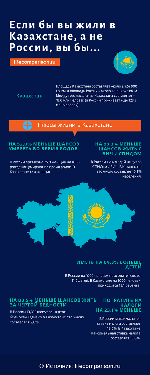 Плюсы жизни в Казахстане по сравнению с жизнью в России. Инфографика