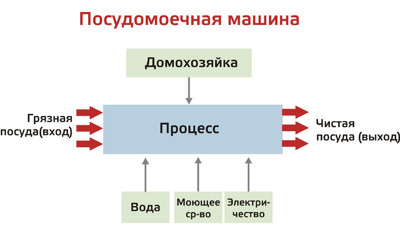 бизнес-процесс!??