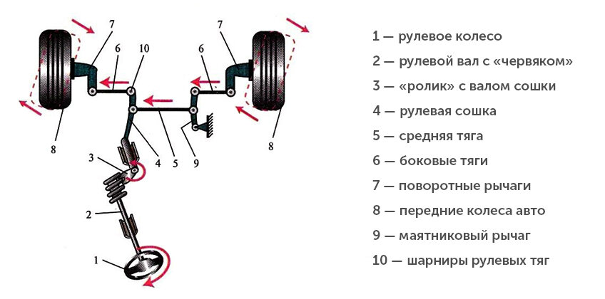 Рулевой привод автомобиля