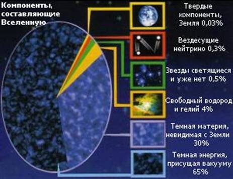 Состав нашей вселенной  