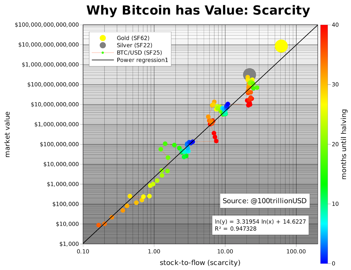 График дефицита для разных активов. Источник: medium.com/@100trillionUSD/
