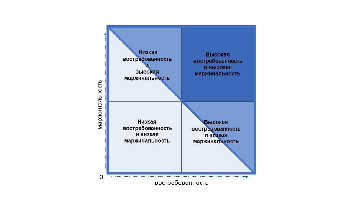КАК ОПТИМИЗИРОВАТЬ УСЛУГИ BEAUTY-ПРЕДПРИЯТИЯ?  ⁣Часть 1.
⁣
Один из самых простых методов оптимизации товаров и услуг – математический. Это просто, понятно и наглядно. Отмечу, что этот метод рассчитан на салоны с CRM-системой, но в крайнем случае можно использовать и данные excel-таблицы или записи администратора. ⁣
⁣
✅Шаг 1. Выберете определённый период времени работы салона. Я рекомендую квартал, поскольку он наиболее показателен, за это время проходит цикл распространённых услуг в Вашем предприятии. ⁣
⁣
✅Шаг 2. Расположите все эти услуги за квартал по горизонтали в графике по мере возрастания востребованности у клиентов от 1 (одна процедура) до максимального количества процедур за отчетный период. ⁣
⁣
✅Шаг 3. Эти же услуги расположите по вертикали, но теперь учитывая их маржинальность (разницу между стоимостью услуги и себестоимостью процедуры). Используйте формулу для подсчёта маржинальности, принятую у Вас в салоне. Если её нет, то ориентируйтесь по стоимости самих услуг. ⁣
⁣
✅Шаг 4. Составляем бостонскую матрицу (см. карусель) – делим каждый показатель (маржинальности и востребованности) пополам посередине. Получаются следующие показатели: ⁣
⁣
1. Низкая востребованность и низкая маржинальность⁣
2. Низкая востребованность и высокая маржинальность⁣
3. Высокая маржинальность и высокая востребованность ⁣
4. Высокая востребованность и низкая маржинальность ⁣
⁣
✅Шаг 5. Самое важное – анализируем данные.⁣
⁣
Процедурам из третьей группы (правый верхний квадрат) стоит отдать приоритет, продвигать и рекламировать их, именно они вытаскивают салон/клинику. ⁣
⁣
Процедуры из первой группы (левый нижний квадрат) можно смело вычёркивать из своего прайса, хотя бы на время. Либо не оказывайте их в основные рабочие часы, сосредоточившись на более прибыльных и востребованных процедурах из третьей группы. Это принесёт Вам куда больше прибыли при экономии времени и средств. ⁣
⁣
Ну а процедуры из второй и четвертой группы нуждаются в постоянном анализе, стимуляции роста маржинальности и востребованности. ⁣
⁣
Попробуйте, у Вас обязательно получится! ⁣