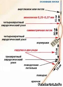 Сперва на изгибе сложенного вдвое отрезка монолески длиною 100-150 см, завязывается небольшая поводочная петелька. Длинные отводы ее узелка свиваются в две ряди, образуя 10-сантиметровую скрутку, которая фиксируется на конце трехкратным хирургическим узлом. Свободные концы лески завязывают тем же узлом, отступив от первого 30 см. В результате между узлами должна получиться 30-ти сантиметровая петля с равной длиной плеч образующей ее параболы. Затем один конец лески обрезается как можно ближе к узлу, а к оставшемуся концу через 10-15 см от узла привязывается вертлюжок. В этом месте вертлюжок служит для того, чтобы обеспечить весь монтаж возможностью свободного вращения вокруг своей оси.