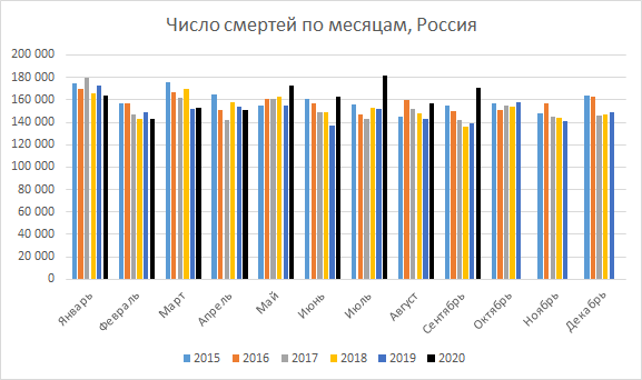 Число смертей по месяцам, Россия 