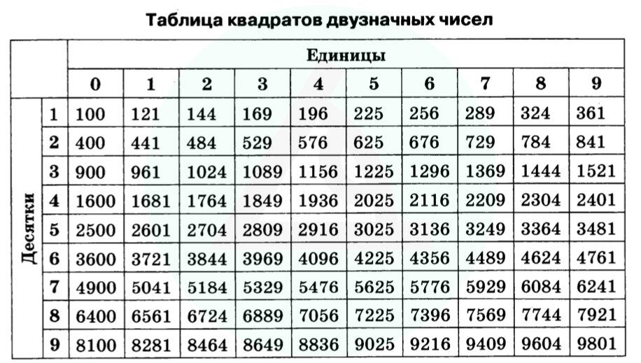 Квадрат 17 равен. Таблица квадратов лвузначных числе. Таблица квадратов двузначных чисел по алгебре 7 класс. Таблица квадратов двузначных чисел. Таблица квадратов двухзгача чисел.