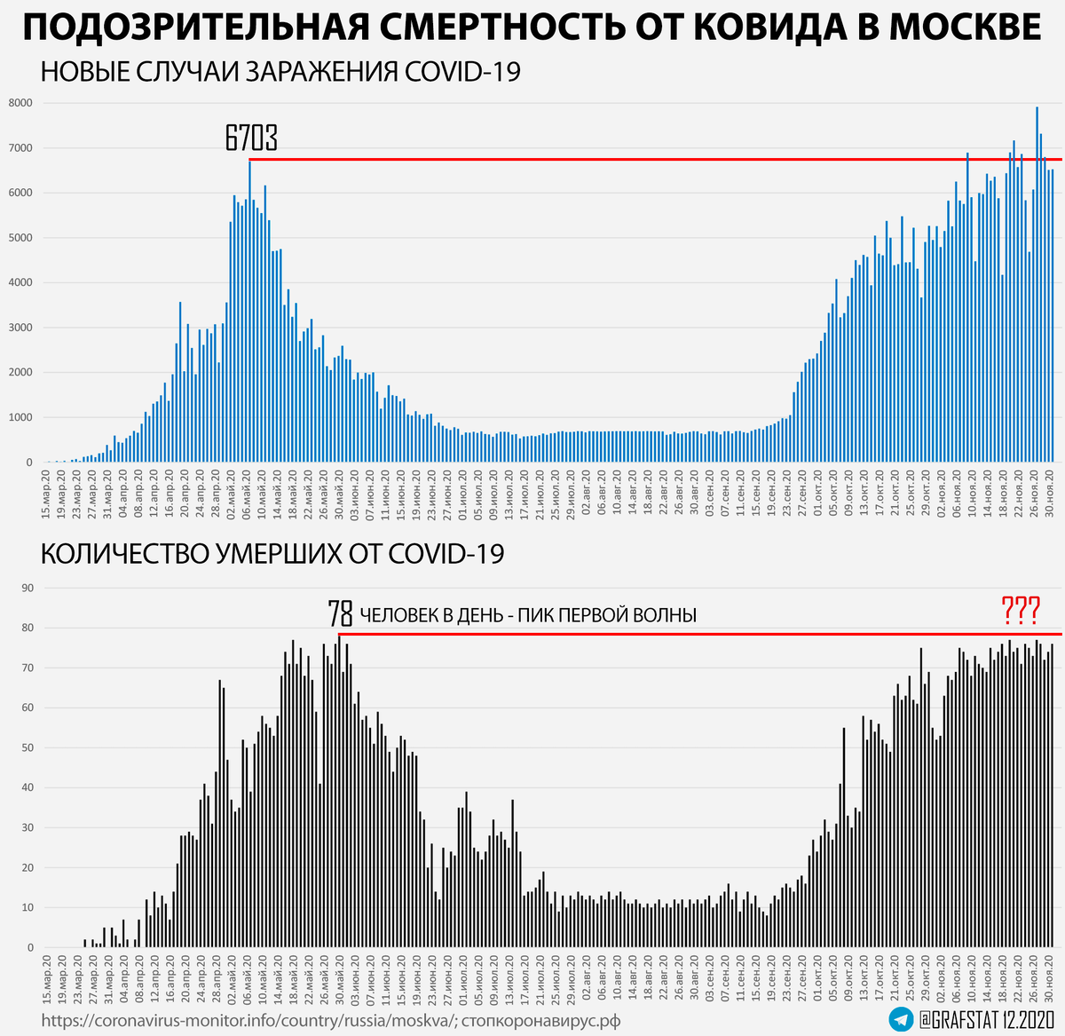 Смертность в москве. Смертность от Ковида. График смертности. График смертности от Ковида в России. График смертности в Москве.