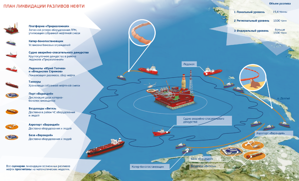 Какие есть платформы. Схема ликвидации разлива нефти. Ликвидация разлива нефтепродуктов схема. План ликвидации аварийных разливов нефти. Ликвидация аварийных разливов нефти и нефтепродуктов.