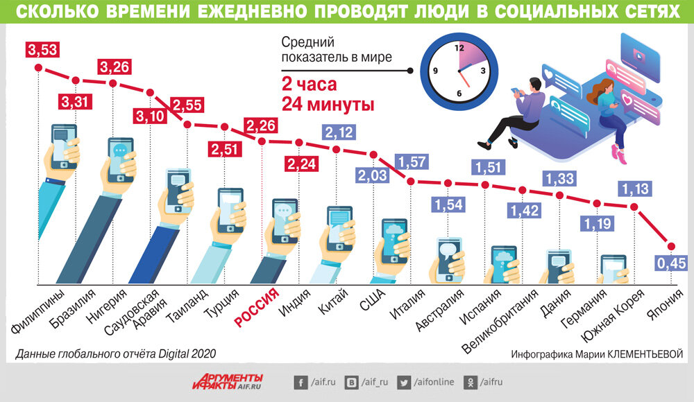 Сколько времени дается на проект