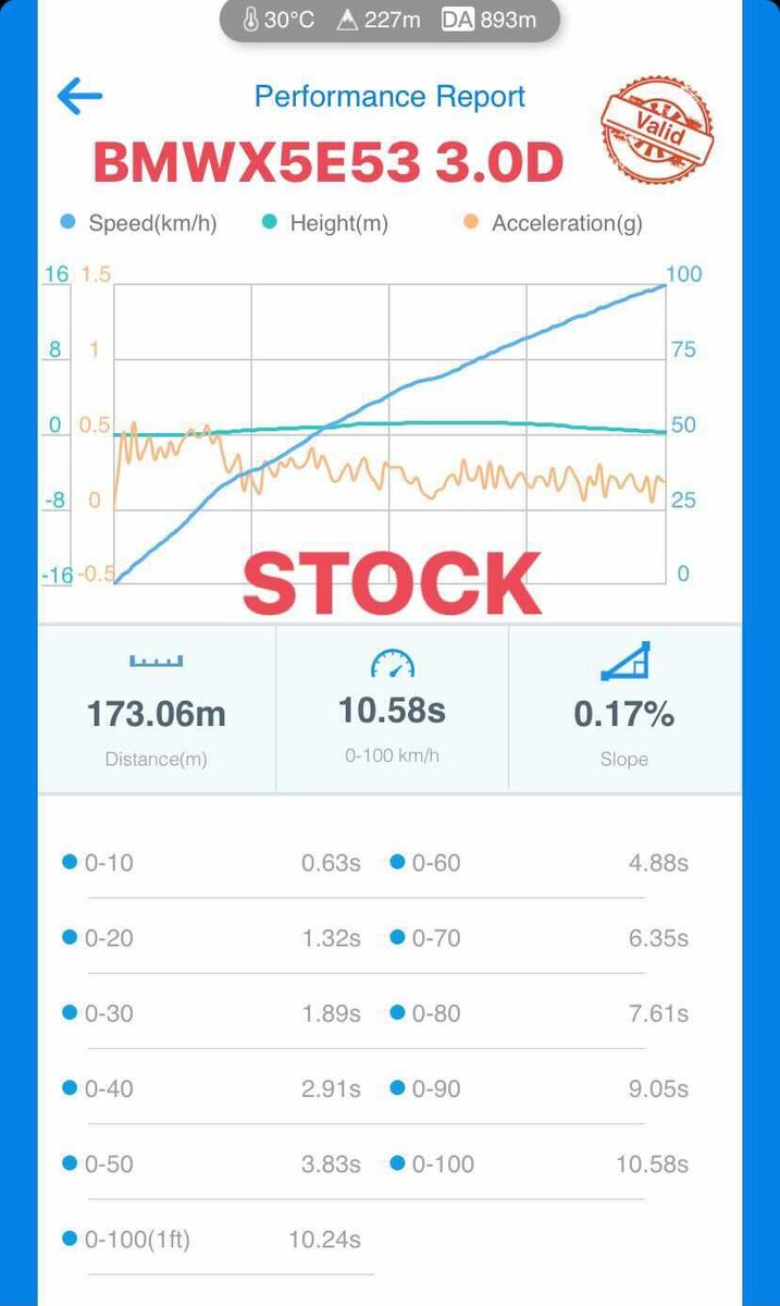 Результат замера разгона 0-100 км/ч в стоке.