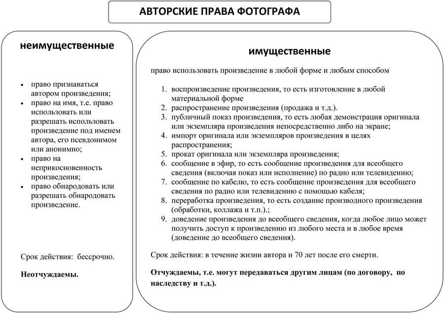 Существует большая путаница в видах авторских прав. Основное деление показано в этой схеме.