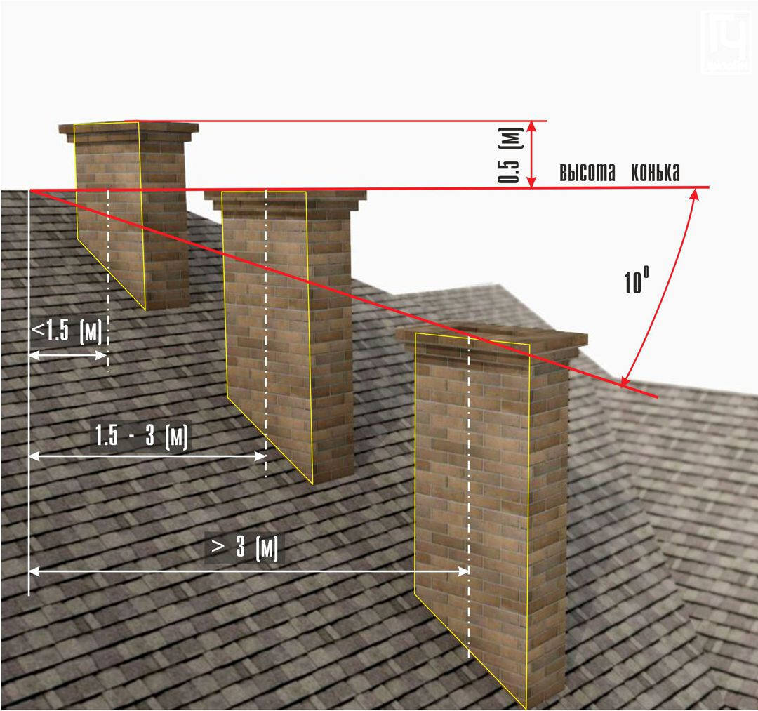 Расчёт высоты трубы дымохода относительно конька крыши | Архитектор Герман  Чигрин | Дзен