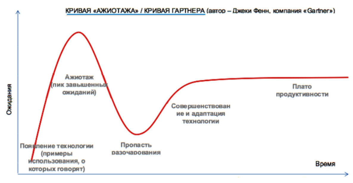 Диаграмма гартнера это