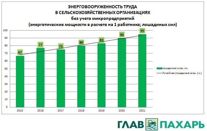 Таблица энерговооруженности труда в сельхозорганизациях России