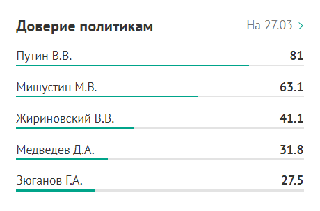 Рейтинг доверия Путину: 81%