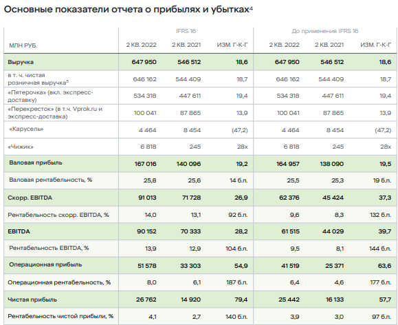 Финансовые показатели X5 за 2 квартал 2022 года